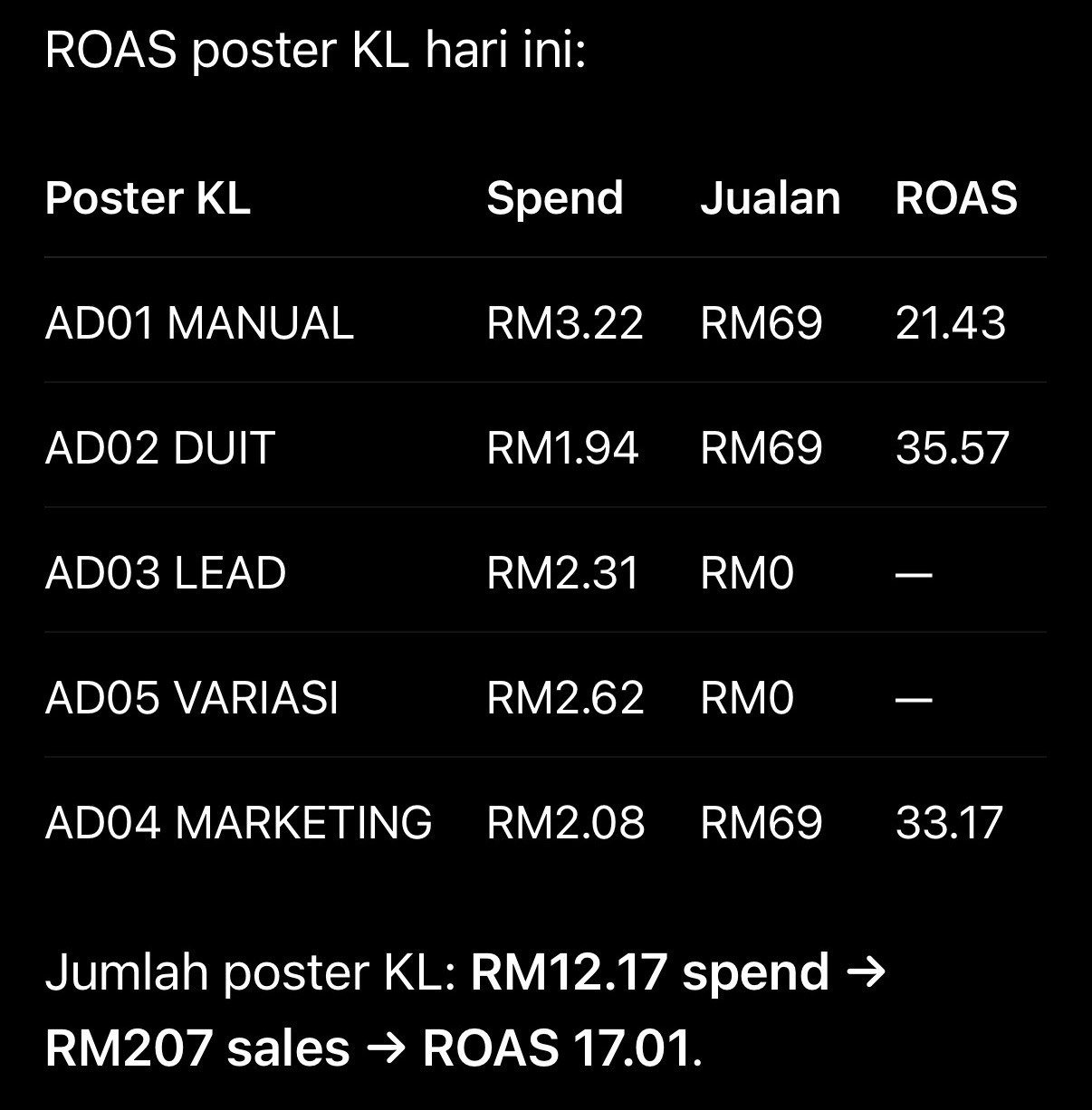 Petikan laporan poster KL: RM12.17 belanja, RM207 jualan dilaporkan dan ROAS 17.01 untuk snapshot tersebut